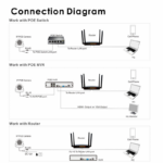 Connection diagram showing an IP POE camera connected to a POE switch, router, PC, and cell phone across three setups: switch, NVR, and router.